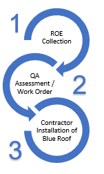 Mission Process Mission Process